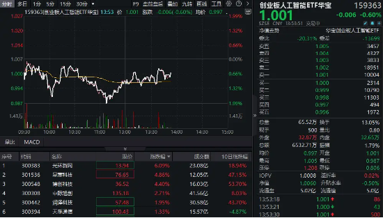 算力概念股反弹，光环新网涨超6%，创业板人工智能ETF华宝（159363）持续溢价，资金实时净申购1700万份！-第1张图片