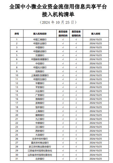 资金流信息平台试运行两个月 多地落地首笔“资金流”贷款 中小微企业审贷效率明显提升-第1张图片