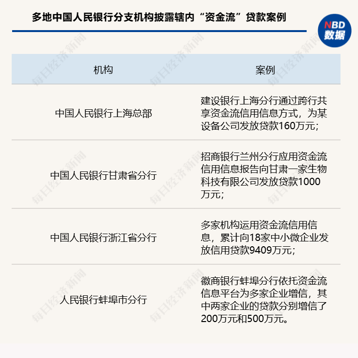 资金流信息平台试运行两个月 多地落地首笔“资金流”贷款 中小微企业审贷效率明显提升-第2张图片
