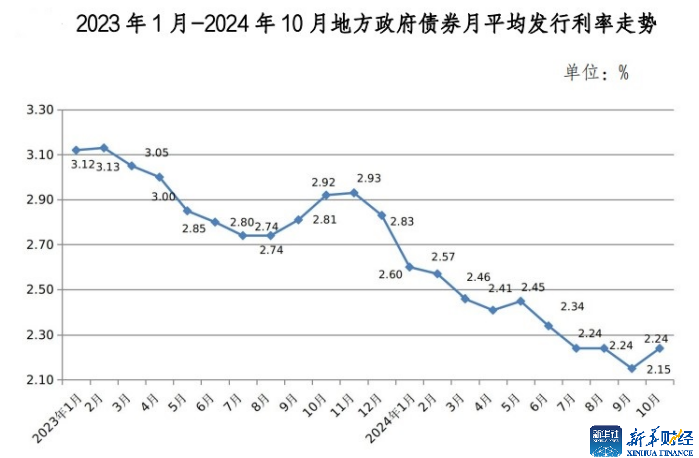 地方债发行创新高 化债路修远且慢行-第4张图片
