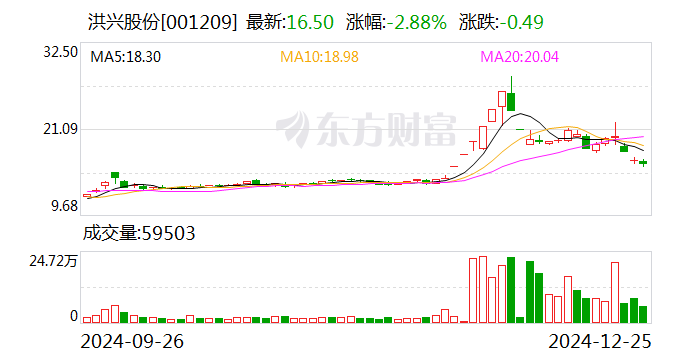 洪兴股份：旗下“芬腾”品牌已入驻微信小店-第1张图片