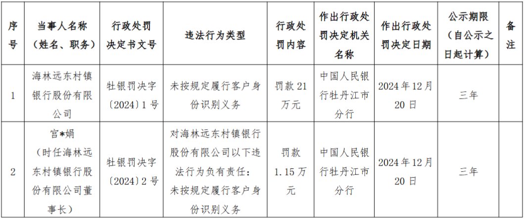 海林远东村镇银行被罚21万元：未按规定履行客户身份识别义务-第1张图片