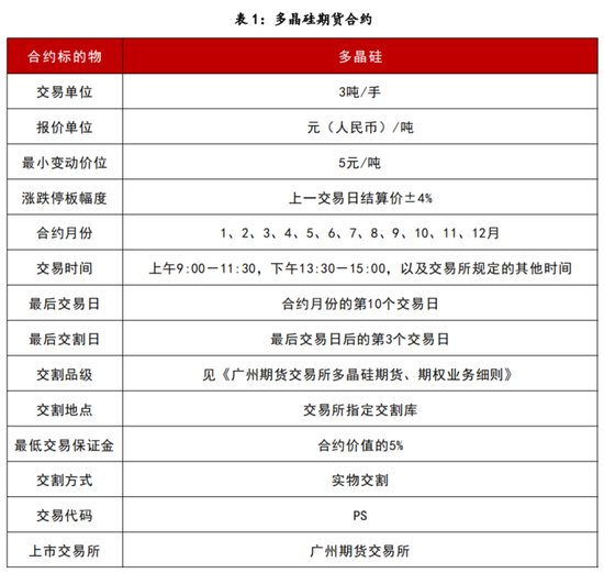 【多晶硅专题】上市首日策略-第2张图片