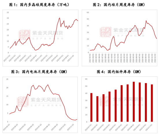 【多晶硅专题】上市首日策略-第3张图片
