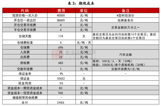 【多晶硅专题】上市首日策略-第9张图片
