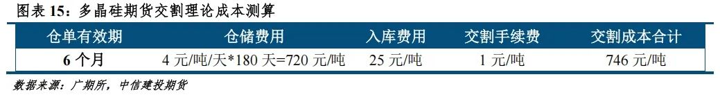 【建投晶硅】多晶硅期货价格区间推演与首日策略-第13张图片