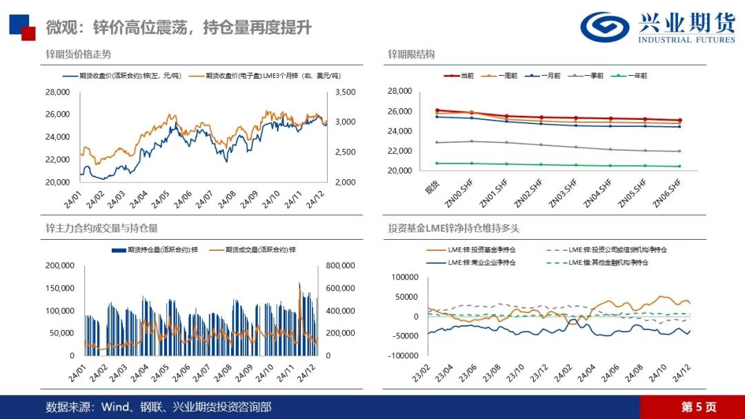 锌：矿端紧张渐有缓解，锌锭库存仍在去化-第7张图片