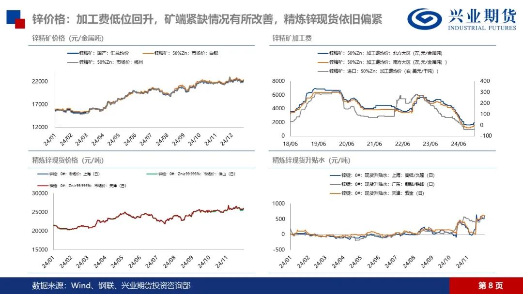 锌：矿端紧张渐有缓解，锌锭库存仍在去化-第10张图片