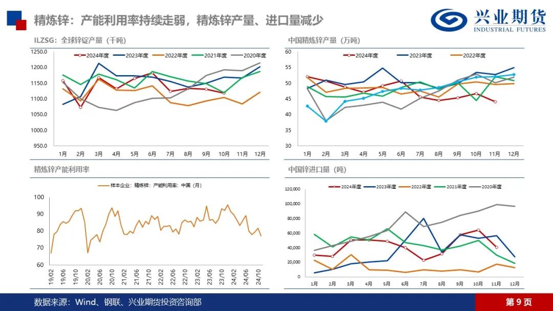 锌：矿端紧张渐有缓解，锌锭库存仍在去化-第11张图片