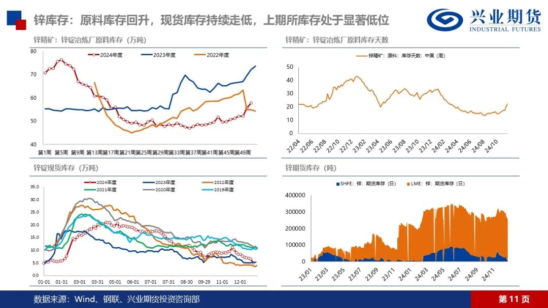 锌：矿端紧张渐有缓解，锌锭库存仍在去化-第13张图片