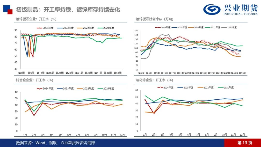 锌：矿端紧张渐有缓解，锌锭库存仍在去化-第15张图片