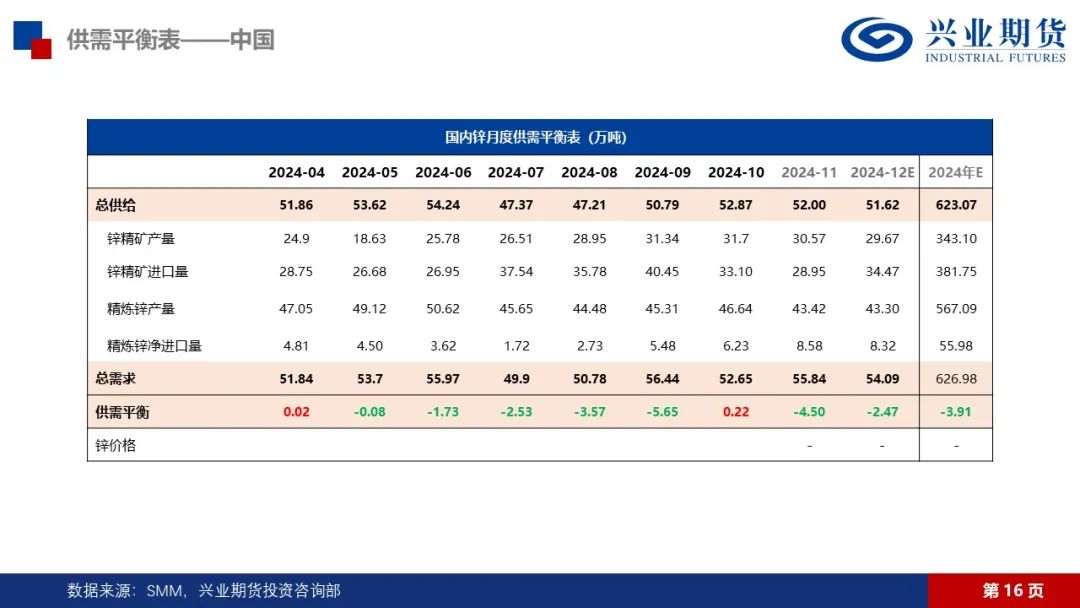 锌：矿端紧张渐有缓解，锌锭库存仍在去化-第17张图片