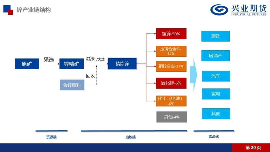 锌：矿端紧张渐有缓解，锌锭库存仍在去化-第19张图片
