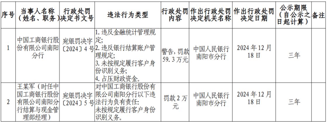 工商银行南阳分行被罚59.3万元：未按规定履行客户身份识别义务，占压财政资金等-第1张图片