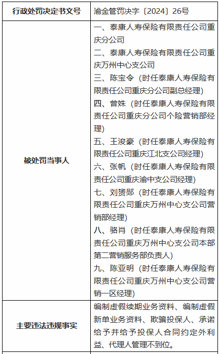 因编制虚假续期业务资料等 泰康人寿重庆分公司及重庆万州中心支公司合计被罚136万元-第1张图片
