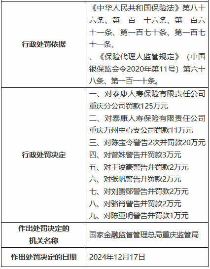 因编制虚假续期业务资料等 泰康人寿重庆分公司及重庆万州中心支公司合计被罚136万元-第2张图片