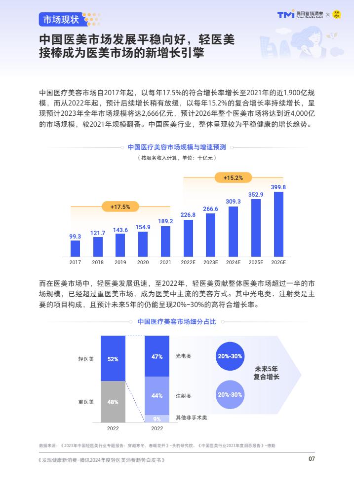 腾讯：2024年度轻医美消费趋势白皮书-第8张图片