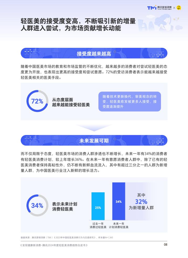 腾讯：2024年度轻医美消费趋势白皮书-第9张图片