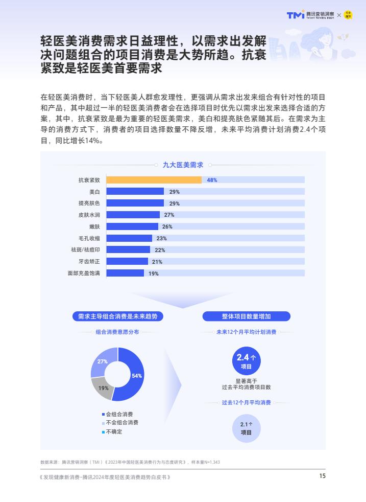 腾讯：2024年度轻医美消费趋势白皮书-第16张图片