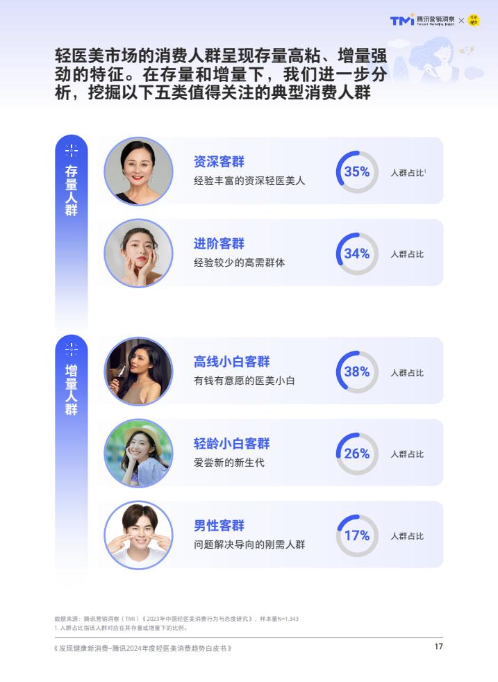 腾讯：2024年度轻医美消费趋势白皮书-第18张图片