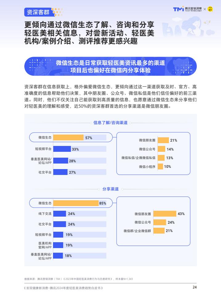 腾讯：2024年度轻医美消费趋势白皮书-第25张图片