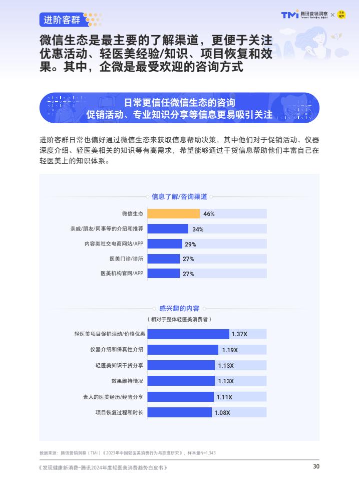 腾讯：2024年度轻医美消费趋势白皮书-第31张图片