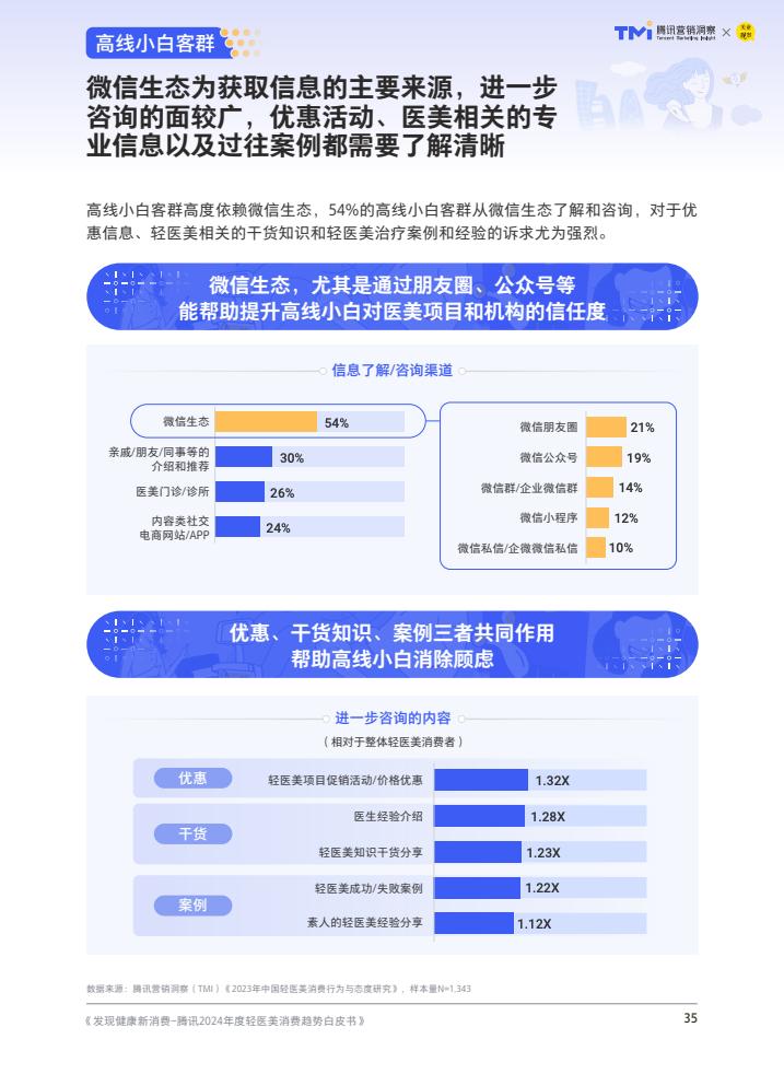 腾讯：2024年度轻医美消费趋势白皮书-第36张图片