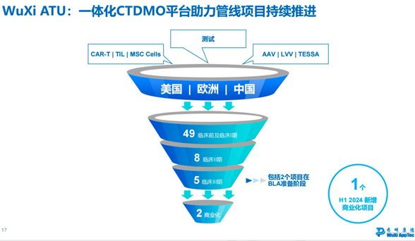 或受美国拟议法案潜在影响较大 药明康德出售高端治疗CTDMO海外业务主体-第1张图片