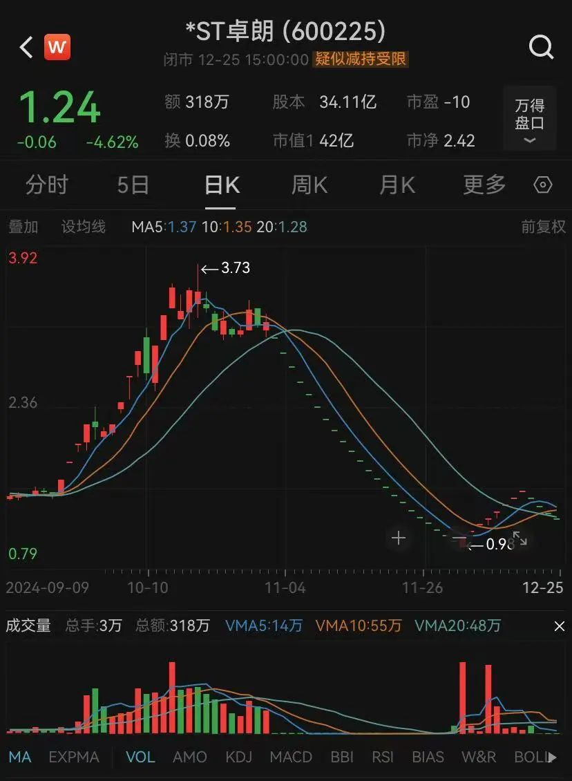连续五年财务造假 退市！此前22连跌停+8连涨停+4连跌停 市值仍有42亿元-第2张图片