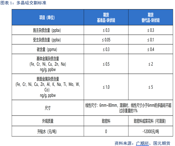 【多晶硅】首日挂牌价分析-第2张图片