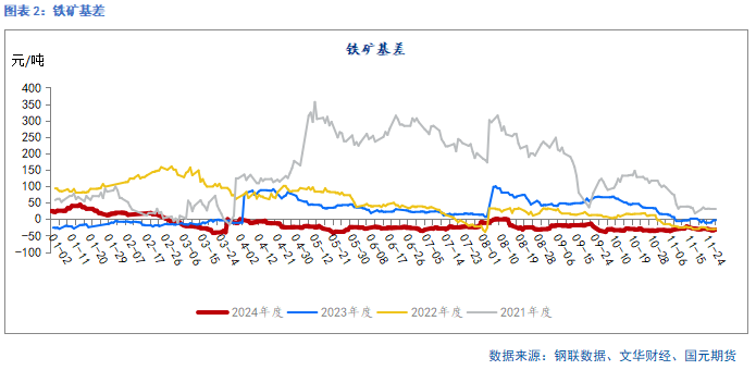 国元期货：供需走弱 矿价承压-第3张图片