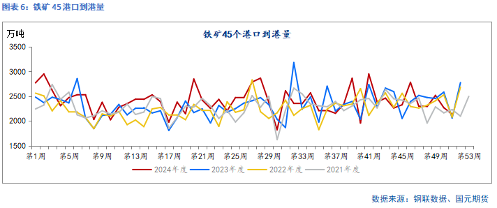 国元期货：供需走弱 矿价承压-第7张图片