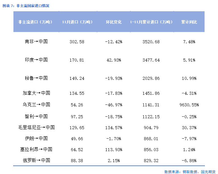 国元期货：供需走弱 矿价承压-第8张图片