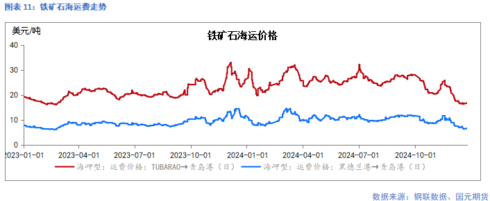 国元期货：供需走弱 矿价承压-第12张图片