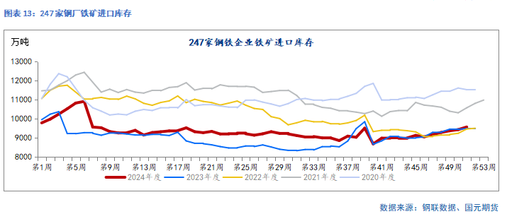 国元期货：供需走弱 矿价承压-第14张图片