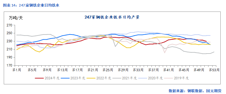 国元期货：供需走弱 矿价承压-第15张图片
