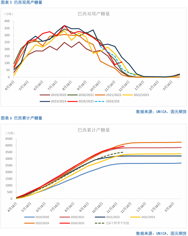 【白糖月报】中期内糖价先扬后抑-第5张图片