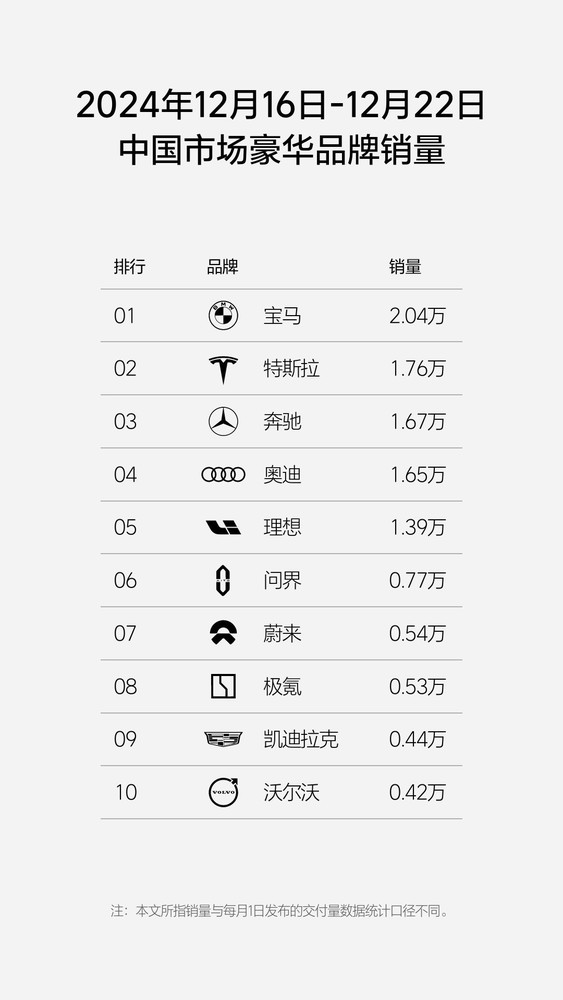 特斯拉两款主力车型周销量双双下滑：卖出17590辆-第3张图片