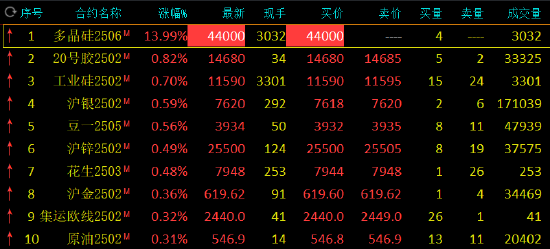期市开盘：多晶硅上市首日触及涨停 涨13.99%-第3张图片