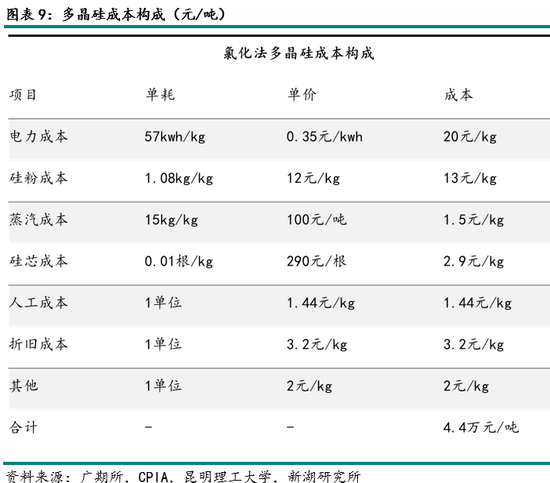 能源（多晶硅）专题：多晶硅期货首日交易策略-第11张图片