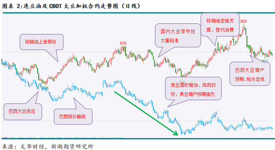 农产（油脂）2025年报：危机并存 , 相机而动-第4张图片
