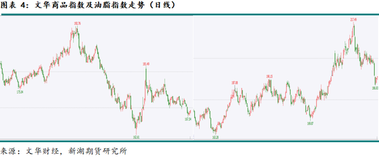 农产（油脂）2025年报：危机并存 , 相机而动-第6张图片