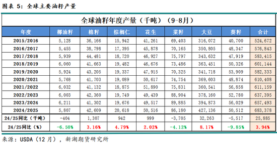农产（油脂）2025年报：危机并存 , 相机而动-第7张图片