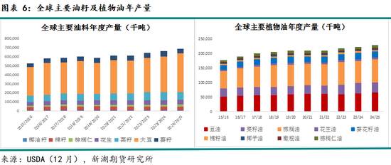 农产（油脂）2025年报：危机并存 , 相机而动-第8张图片
