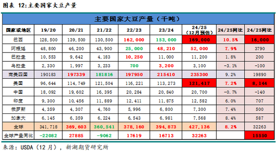 农产（油脂）2025年报：危机并存 , 相机而动-第13张图片