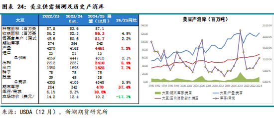 农产（油脂）2025年报：危机并存 , 相机而动-第21张图片