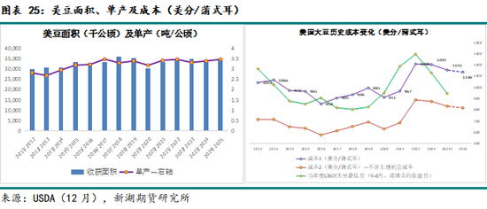 农产（油脂）2025年报：危机并存 , 相机而动-第22张图片