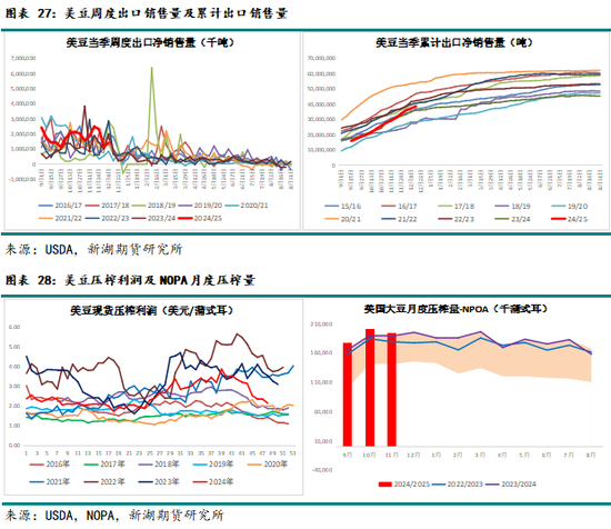 农产（油脂）2025年报：危机并存 , 相机而动-第24张图片