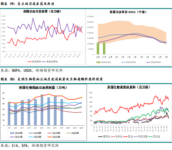 农产（油脂）2025年报：危机并存 , 相机而动-第25张图片