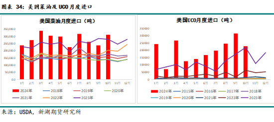 农产（油脂）2025年报：危机并存 , 相机而动-第29张图片